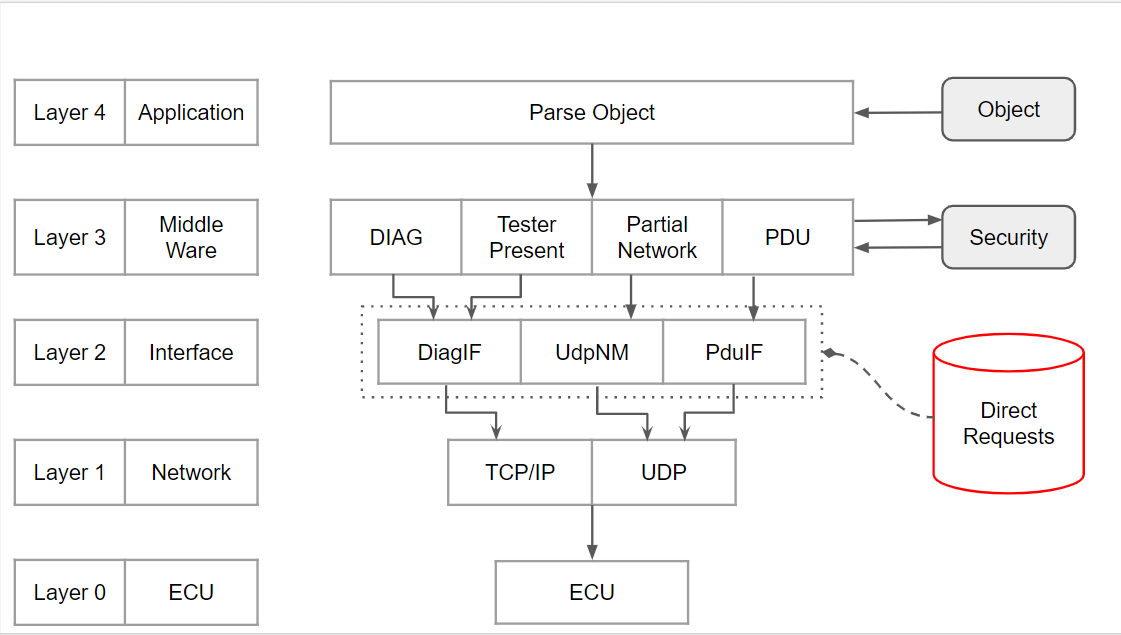 Raas-EDT-Framework